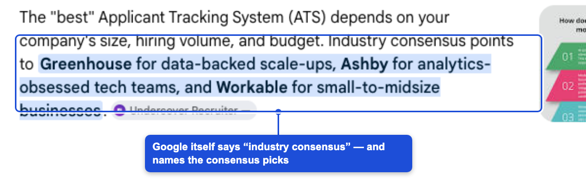 Google AI Overview saying 'Industry consensus points to Greenhouse for data-backed scale-ups, Ashby..., and Workable...'