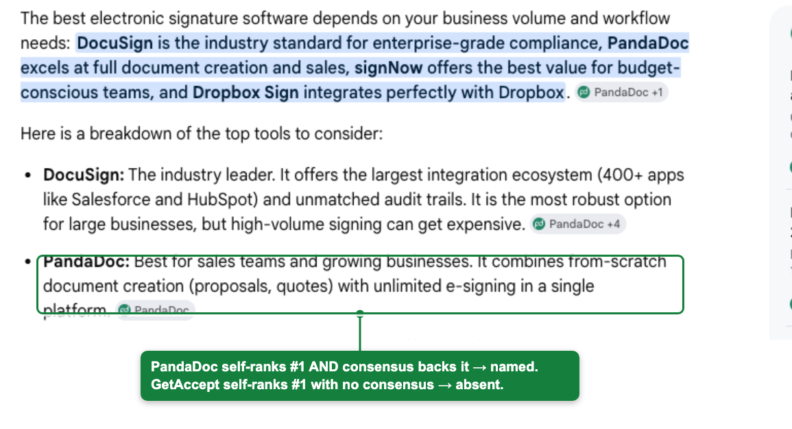 Google AI Overview naming PandaDoc for e-signature while GetAccept, which also self-ranks #1, is absent
